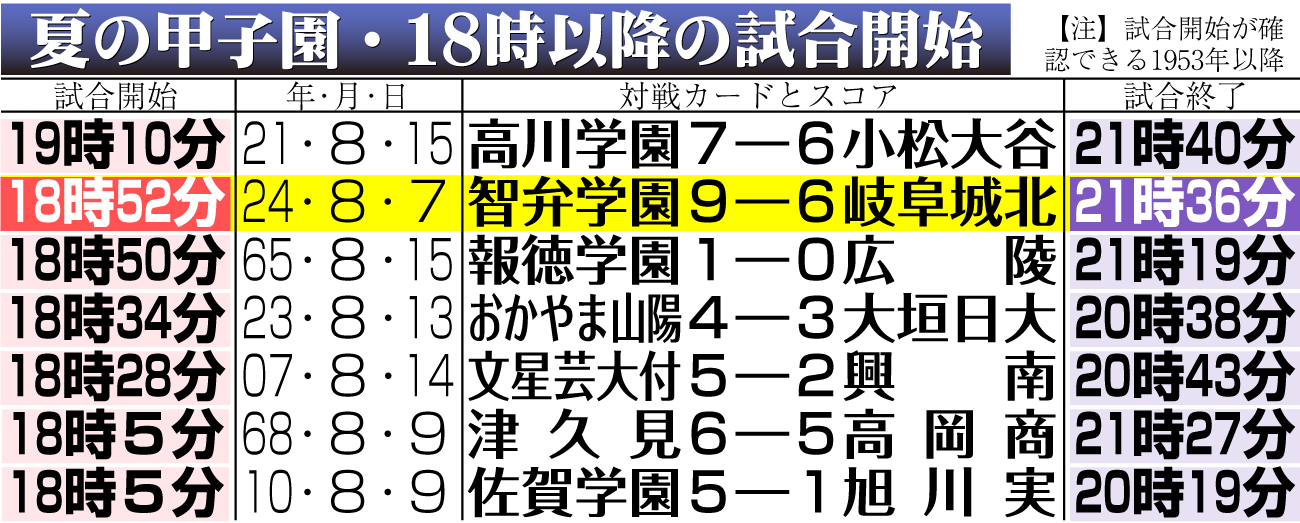 【イラスト】夏の甲子園・18時以降の試合開始
