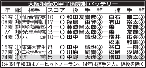 大阪桐蔭の甲子園完封バッテリー