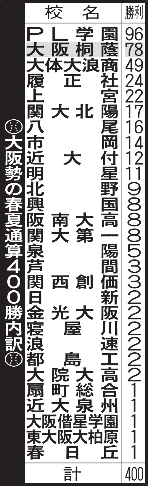 大阪勢の春夏通算400勝内訳
