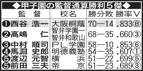 甲子園の監督通算勝利5傑