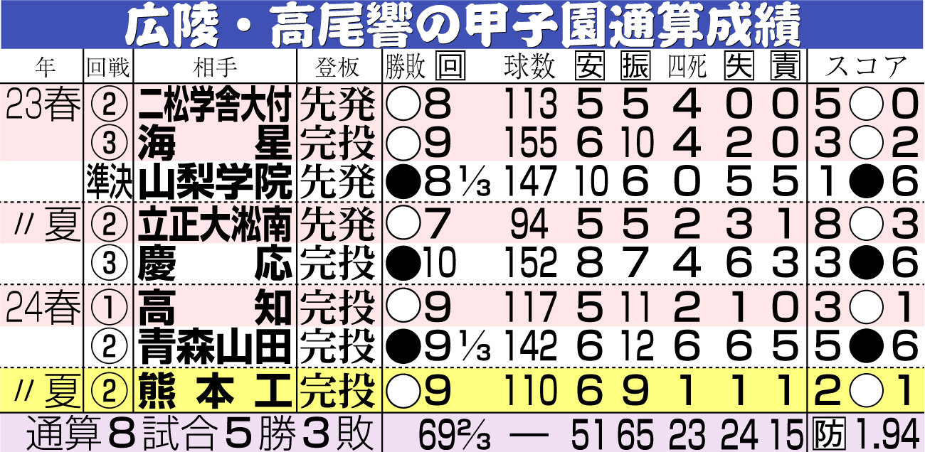 【イラスト】広陵・高尾の甲子園通算成績