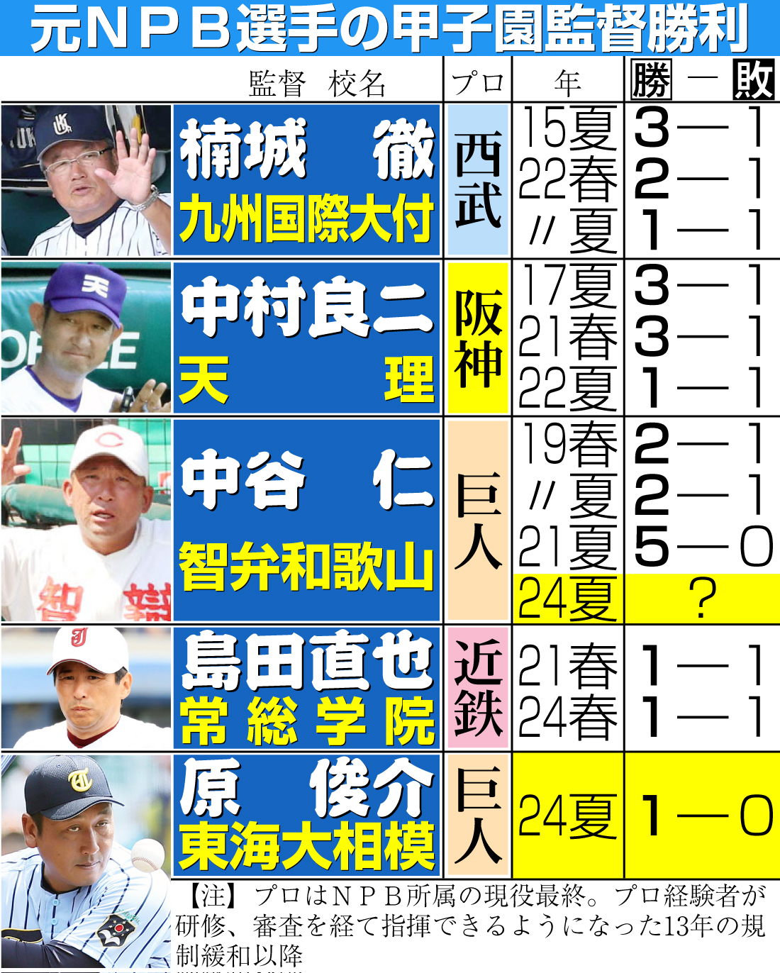 【イラスト】元ＮＰＢ選手の甲子園監督勝利