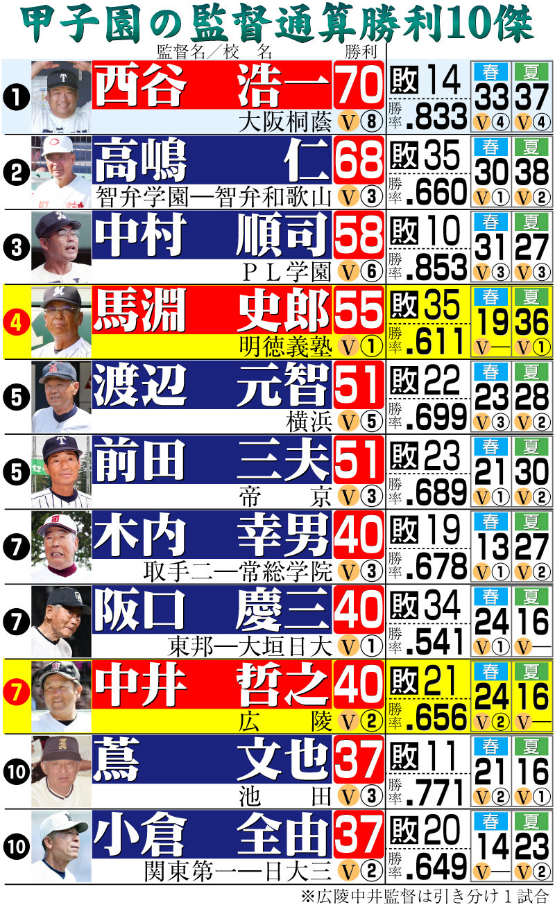 【イラスト】甲子園の監督通算勝利10傑
