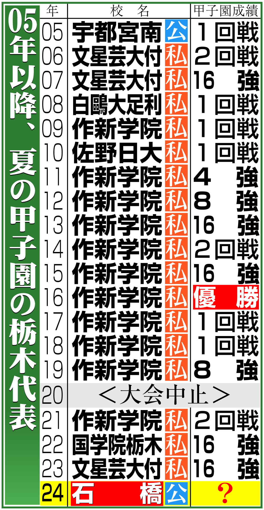 【イラスト】05年以降、夏の甲子園の栃木代表