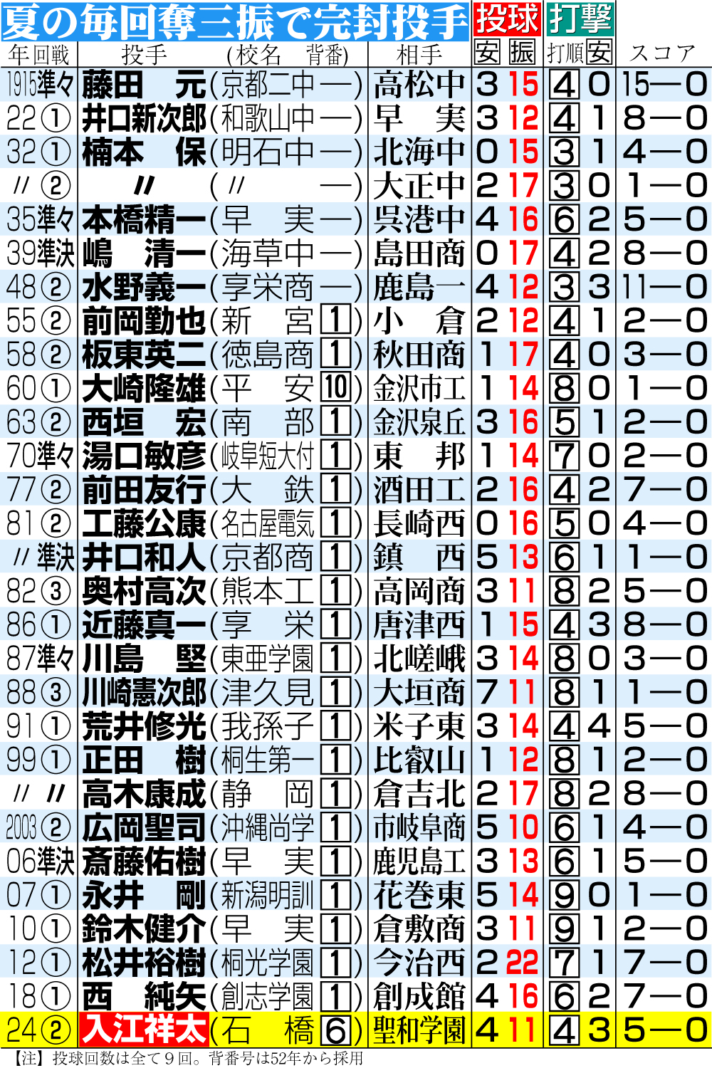 【イラスト】夏の毎回奪三振で完封投手