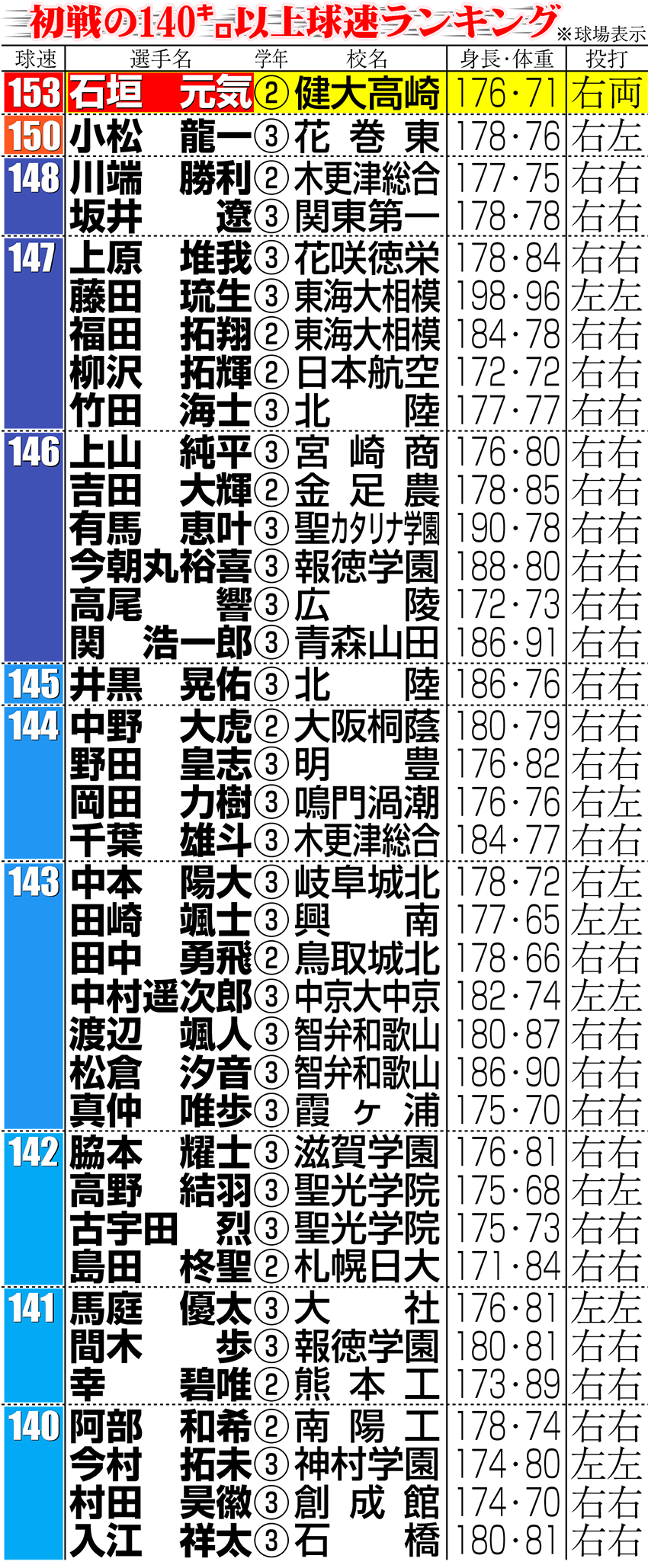 【イラスト】初戦の140キロ以上球速ランキング