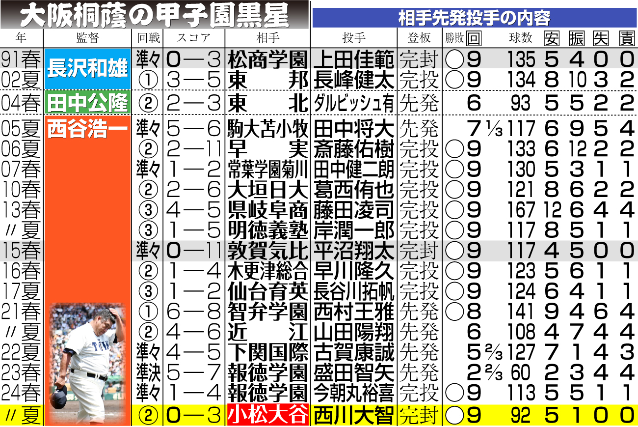 【イラスト】大阪桐蔭の甲子園黒星
