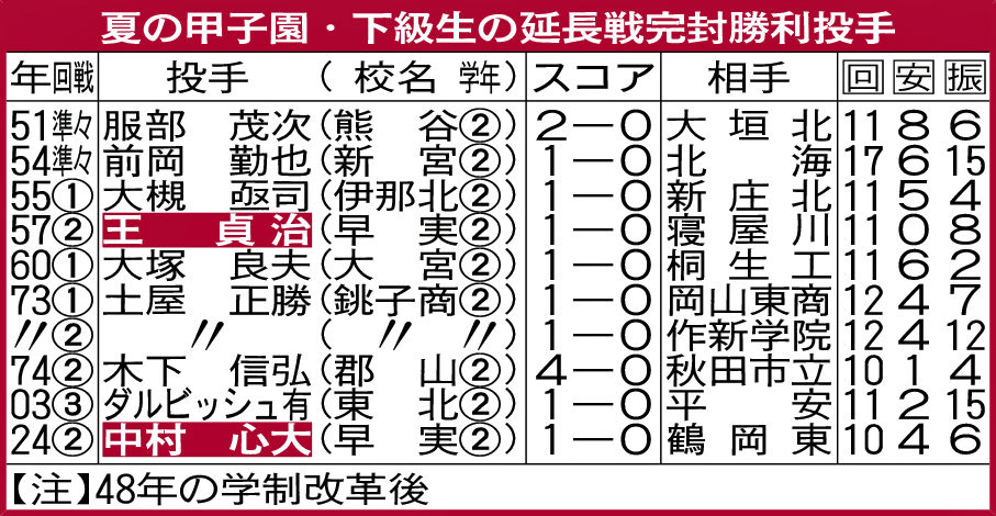 夏の甲子園・下級生の延長戦完封勝利投手