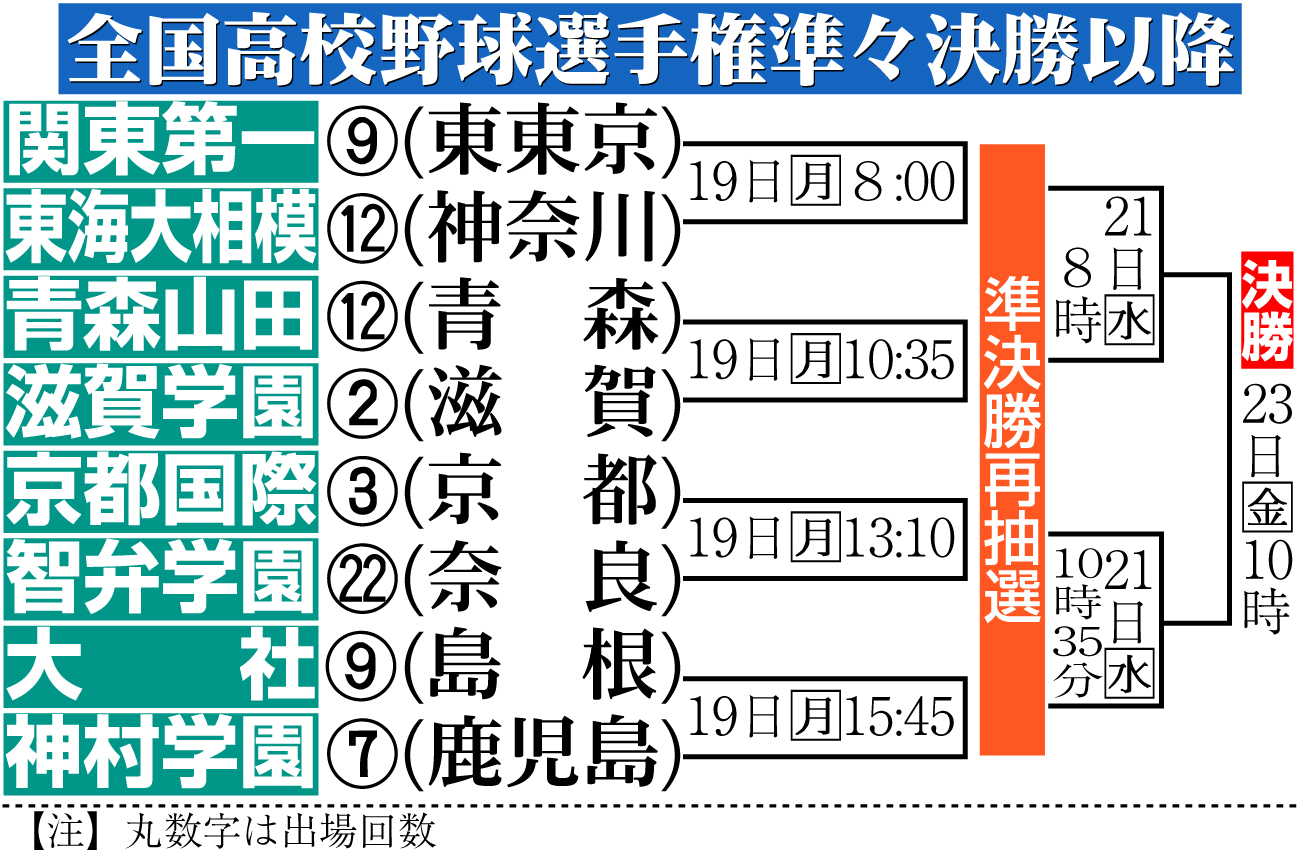 【イラスト】第106回全国高校野球選手権準々決勝以降