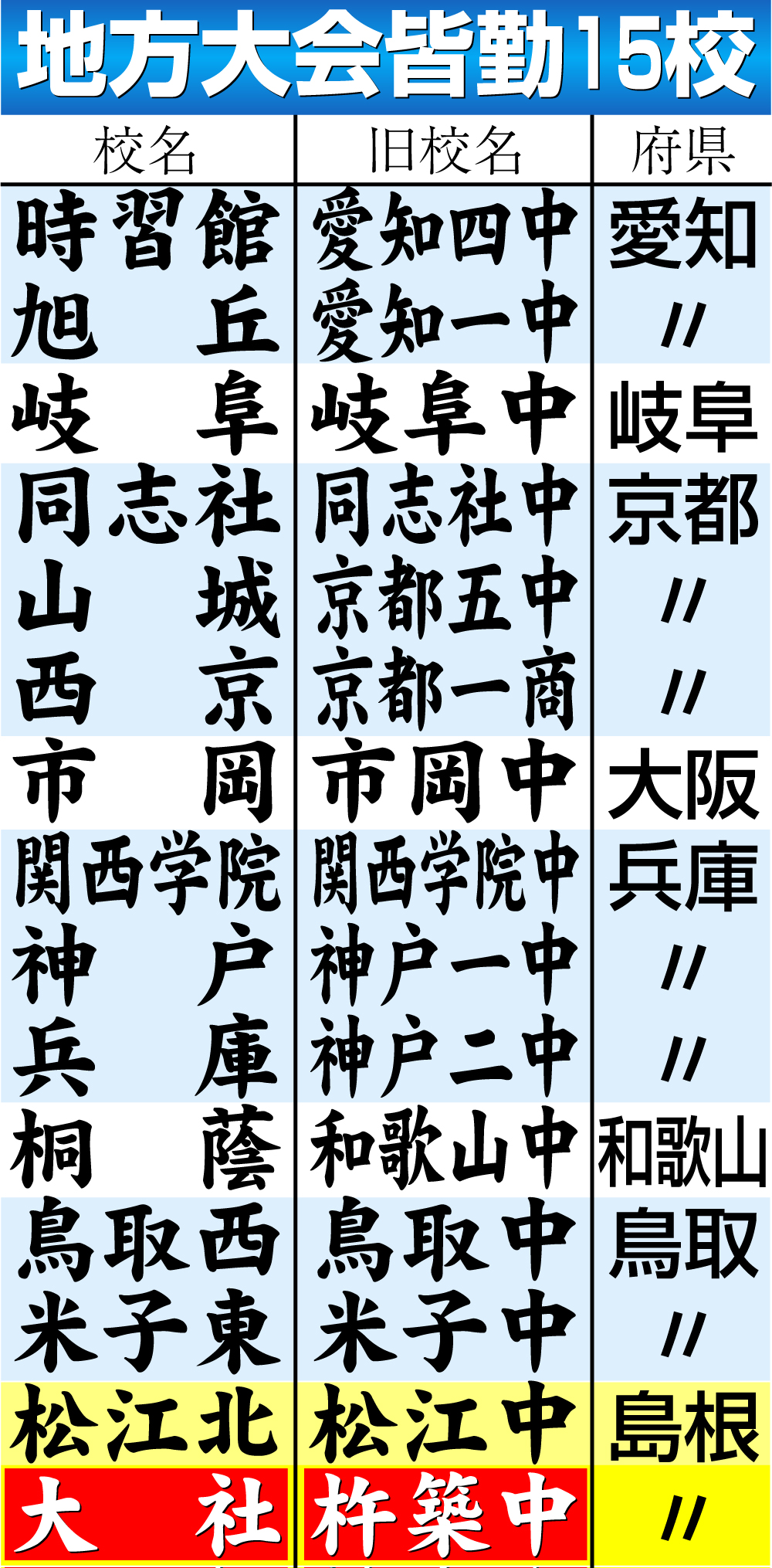 【イラスト】地方大会皆勤15校