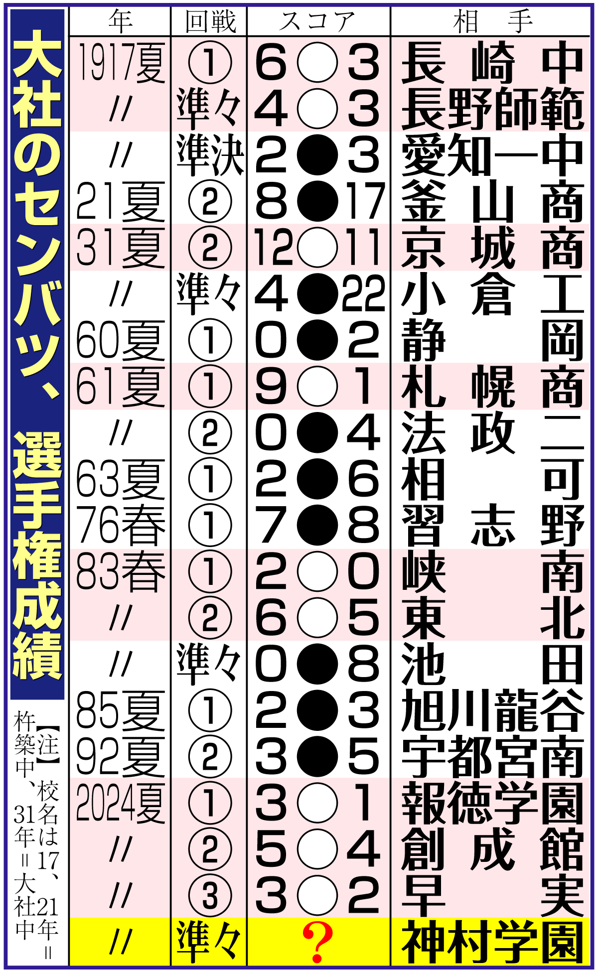 【イラスト】大社のセンバツ、選手権成績