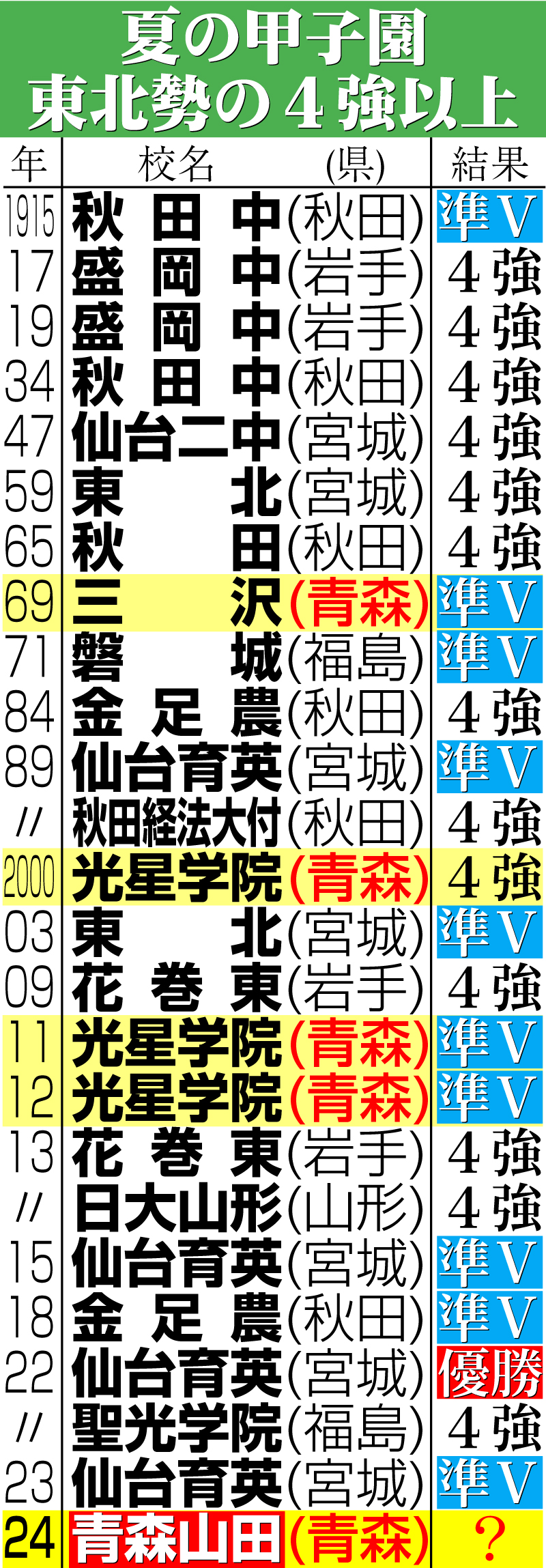 【イラスト】夏の甲子園・東北勢の４強以上