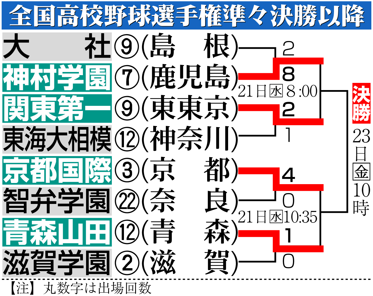 【イラスト】第106回全国高校野球選手権準々決勝以降