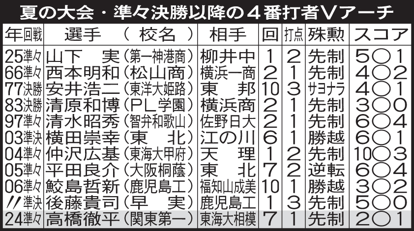 夏の大会・準々決勝以降の4番打者Vアーチ
