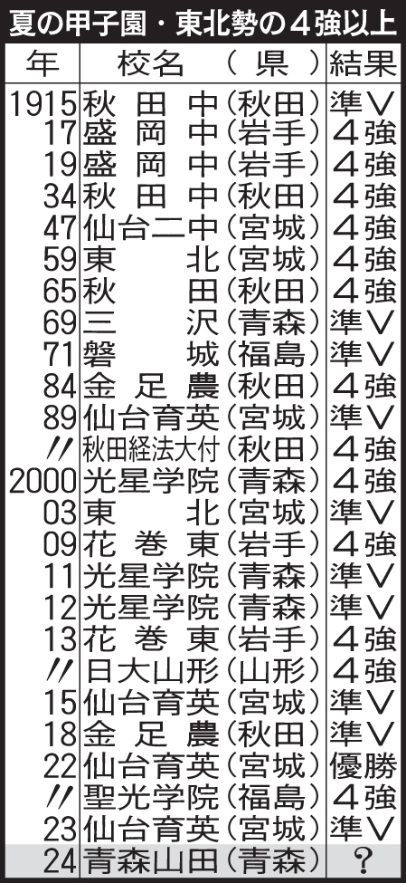 夏の甲子園・東北勢の4強以上