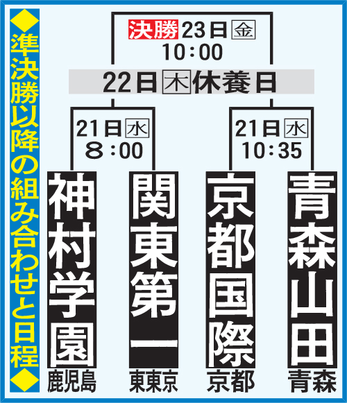 準決勝以降の組み合わせ
