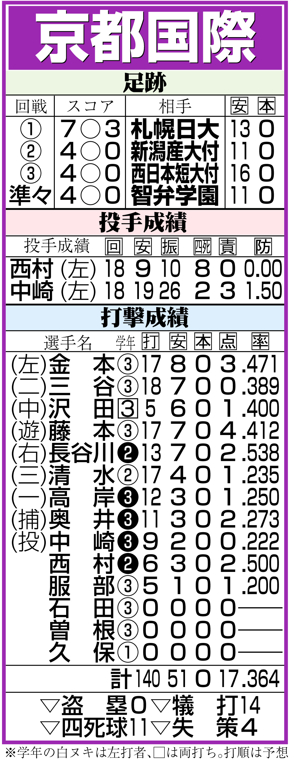 【イラスト】京都国際の足跡と投手＆打撃成績