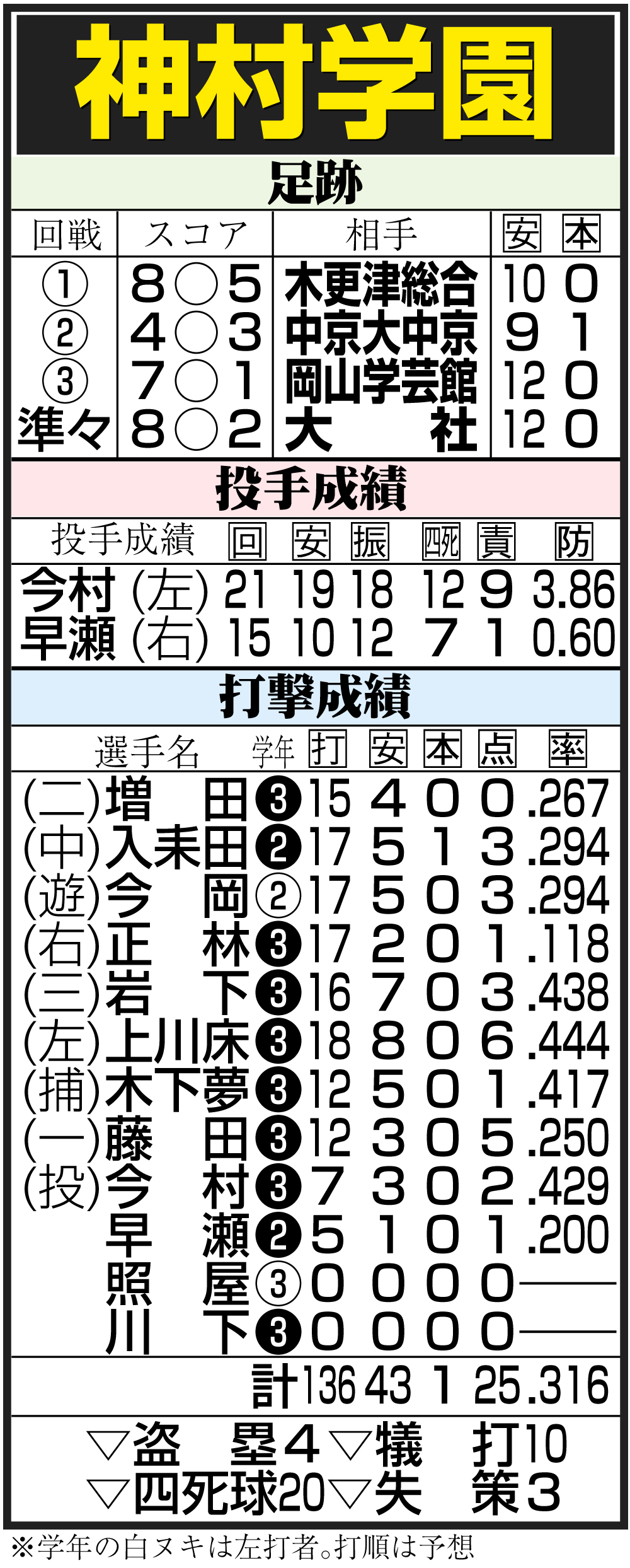 【イラスト】神村学園の足跡と投手＆打撃成績