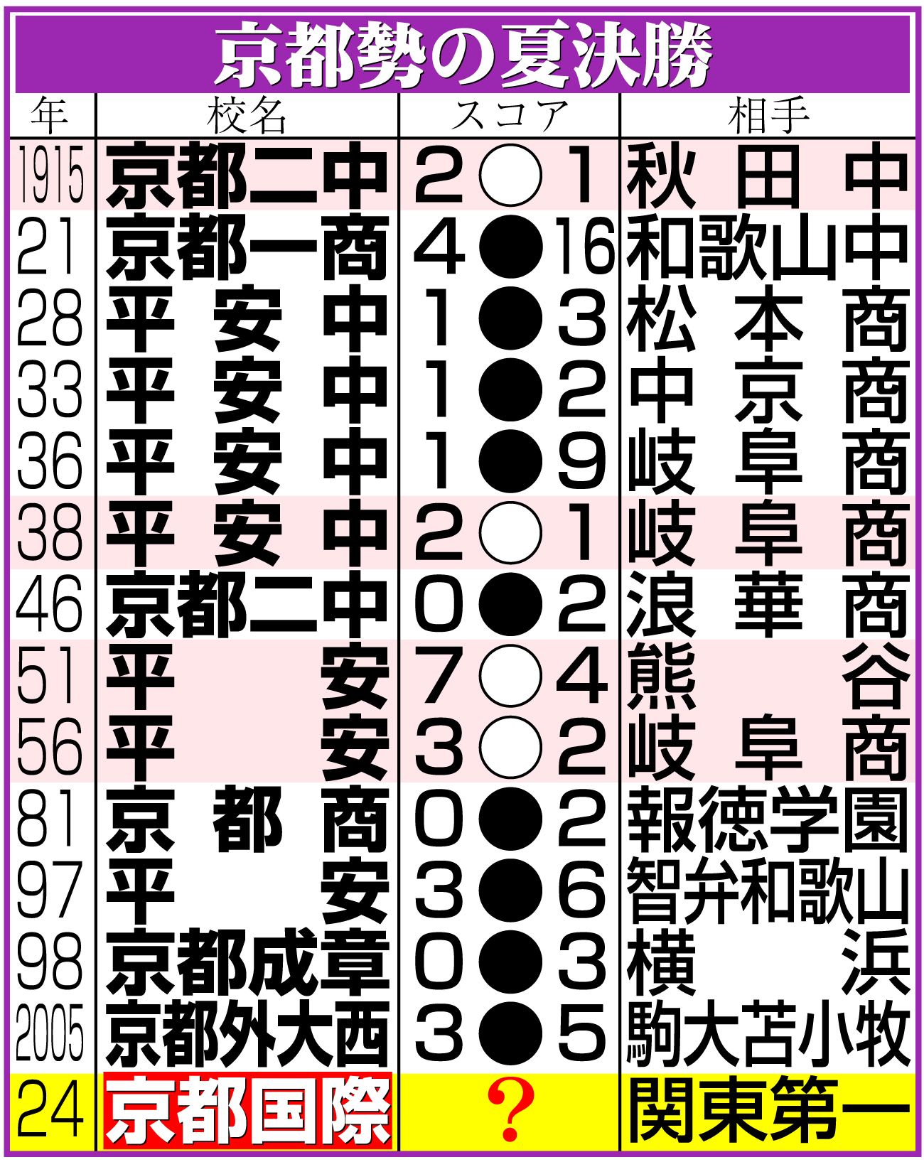 【イラスト】京都勢の夏決勝