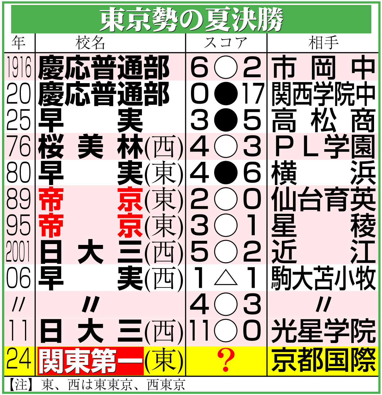 【イラスト】東京勢の夏決勝
