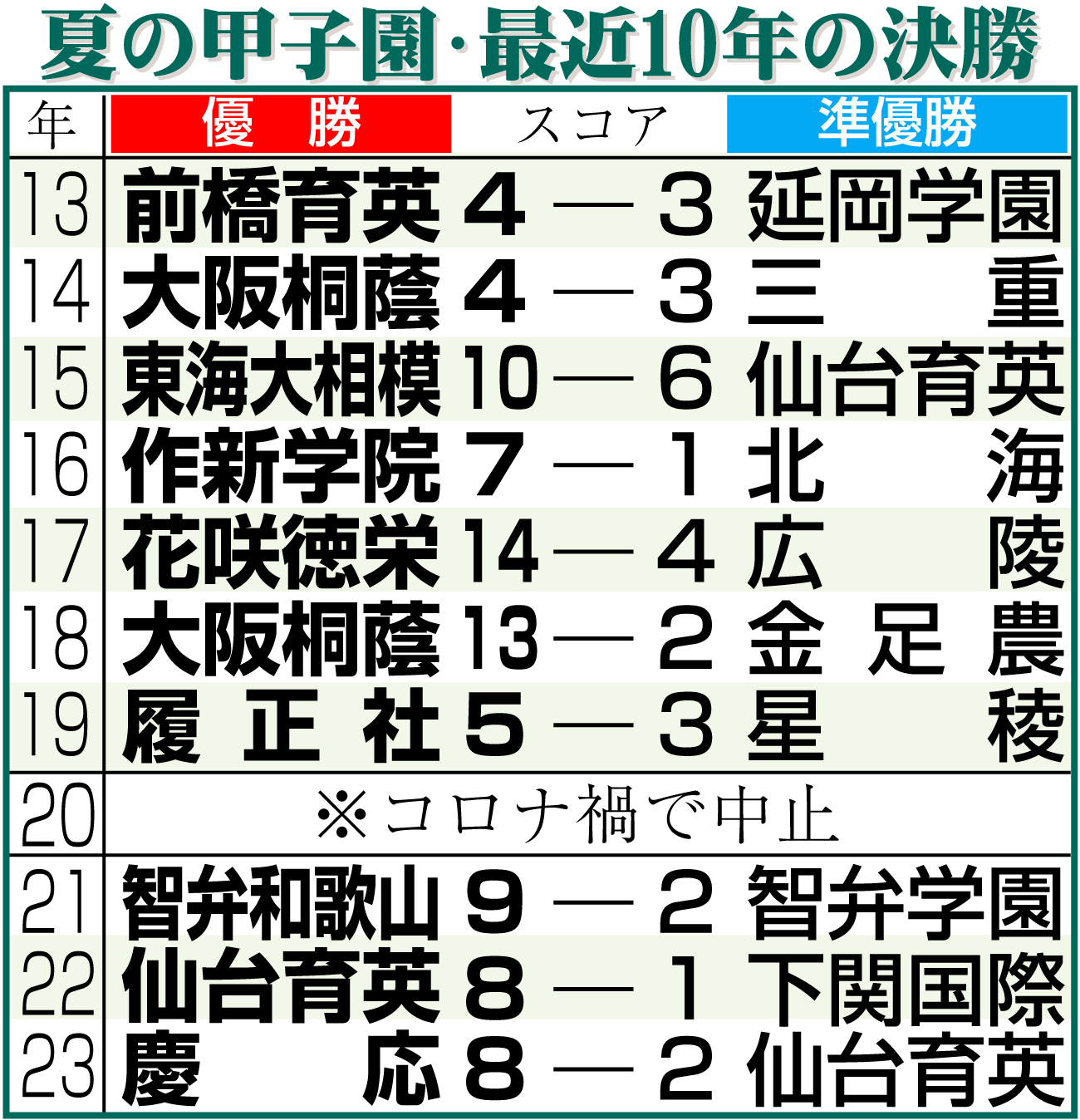 【イラスト】夏の甲子園・最近10年の決勝