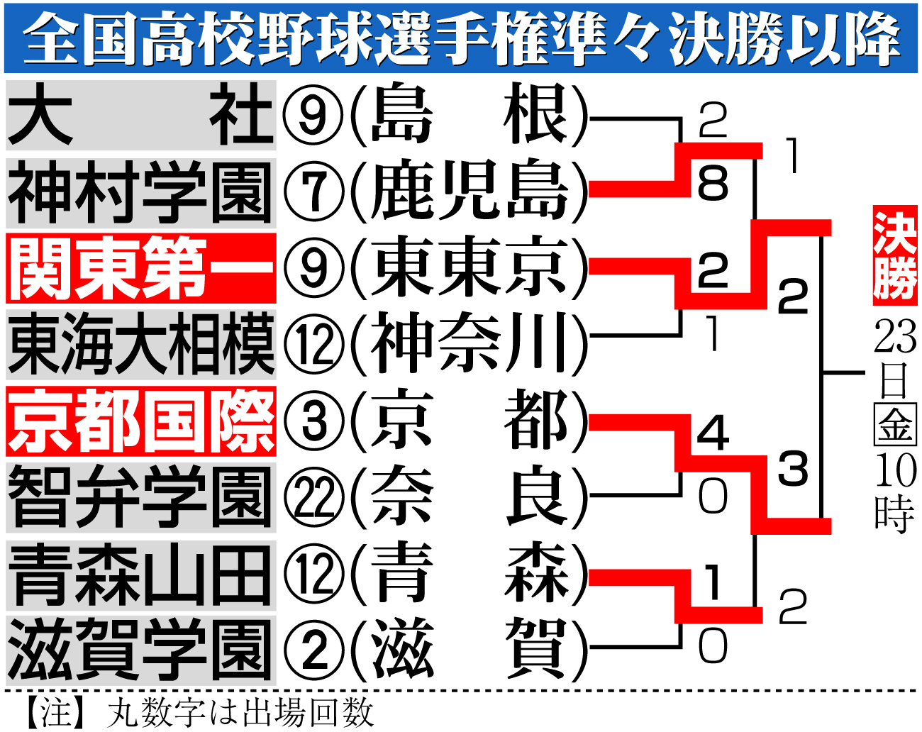 【イラスト】第106回全国高校野球選手権準々決勝以降
