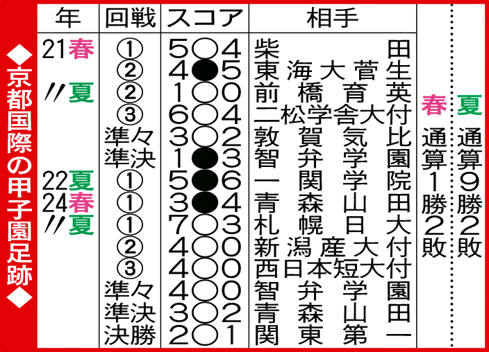 京都国際の甲子園足跡