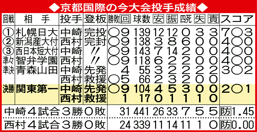 京都国際の今大会投手成績