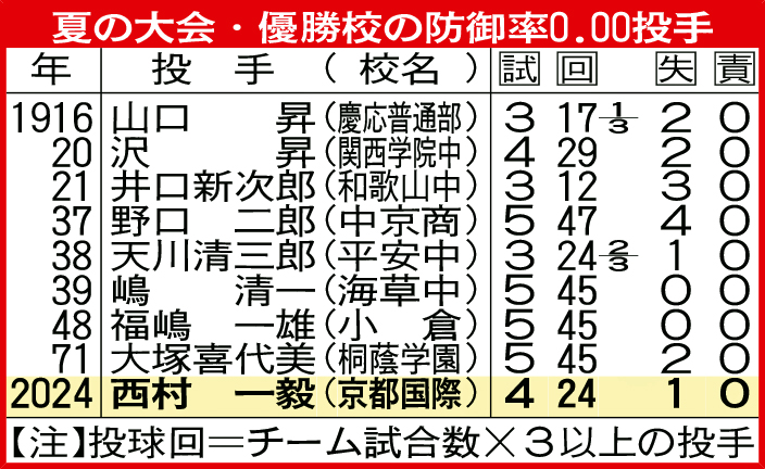 夏の大会・優勝校の防御率0・00投手