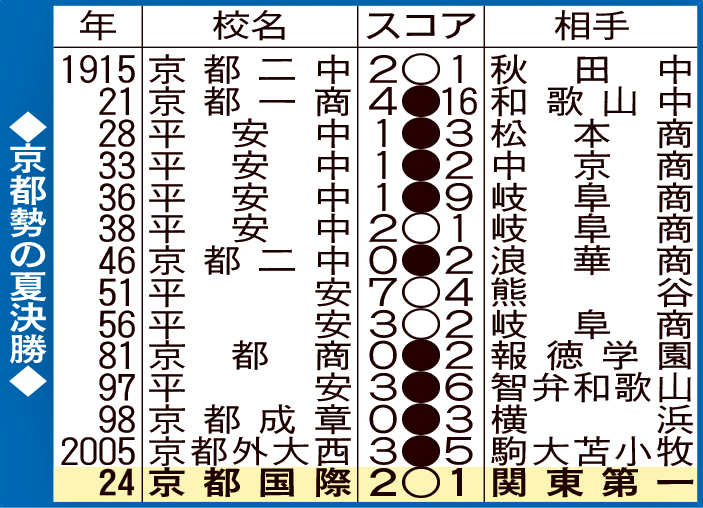 京都勢の夏決勝