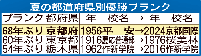 夏の都道府県別優勝ブランク