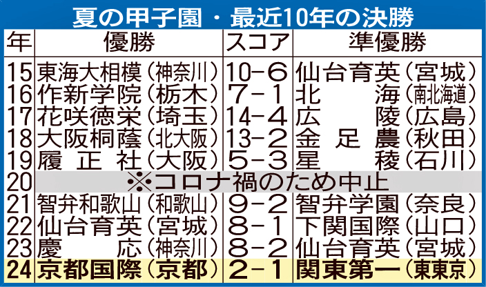 夏の甲子園・最近10年の決勝