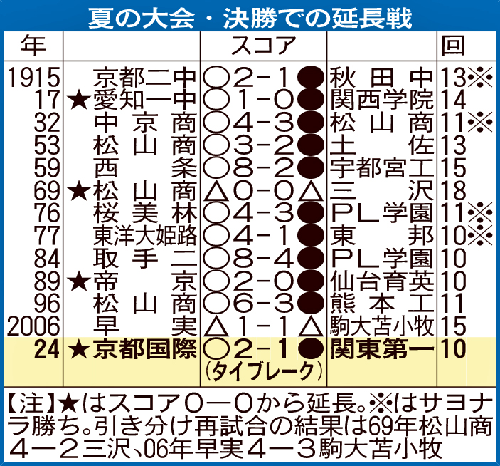 夏の大会・決勝での延長戦