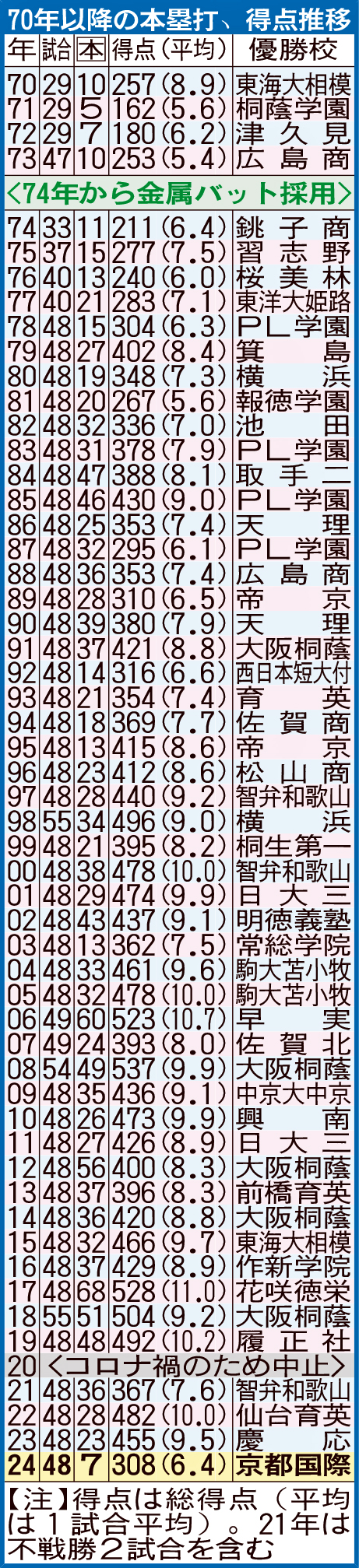 70年以降の本塁打、得点推移