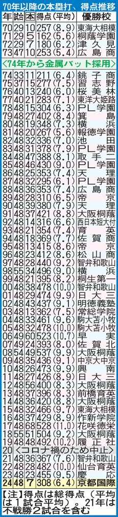 【イラスト】70年以降の本塁打、得点推移