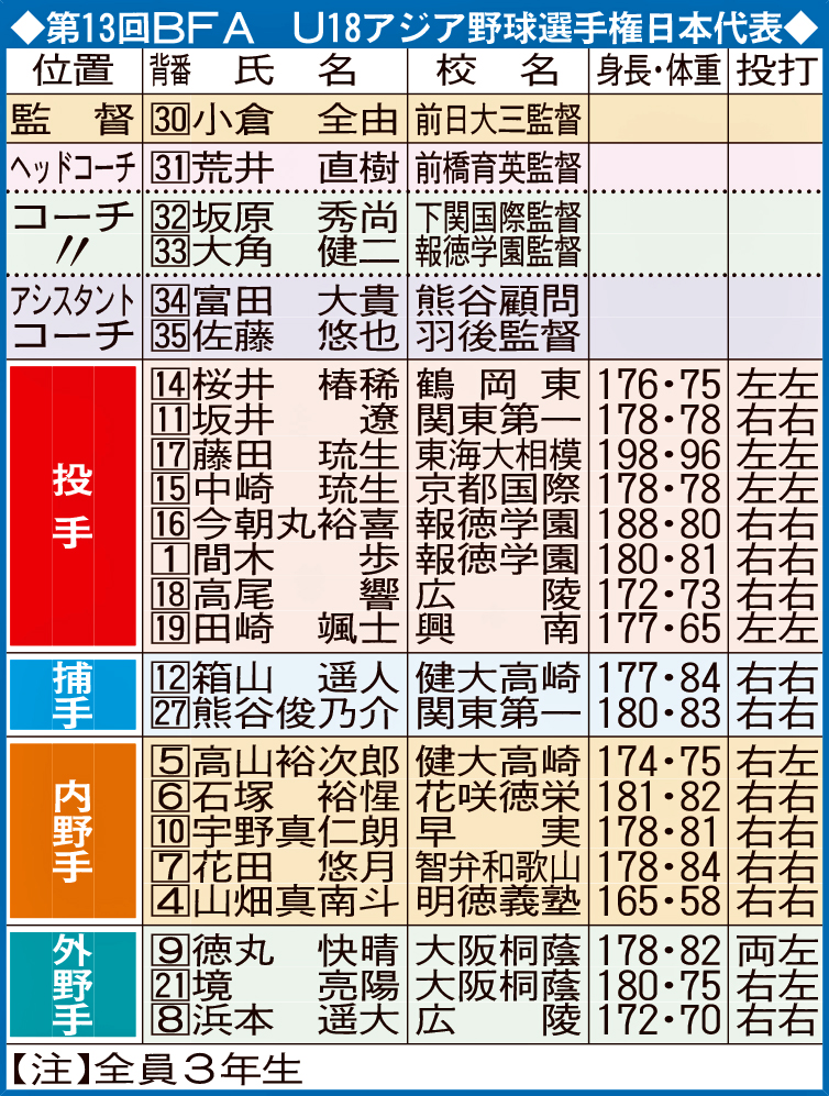 第13回BFA　U18アジア野球選手権日本代表