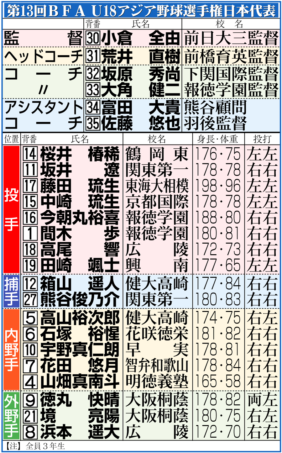 【イラスト】第13回ＢＦＡ　Ｕ18アジア野球選手権日本代表