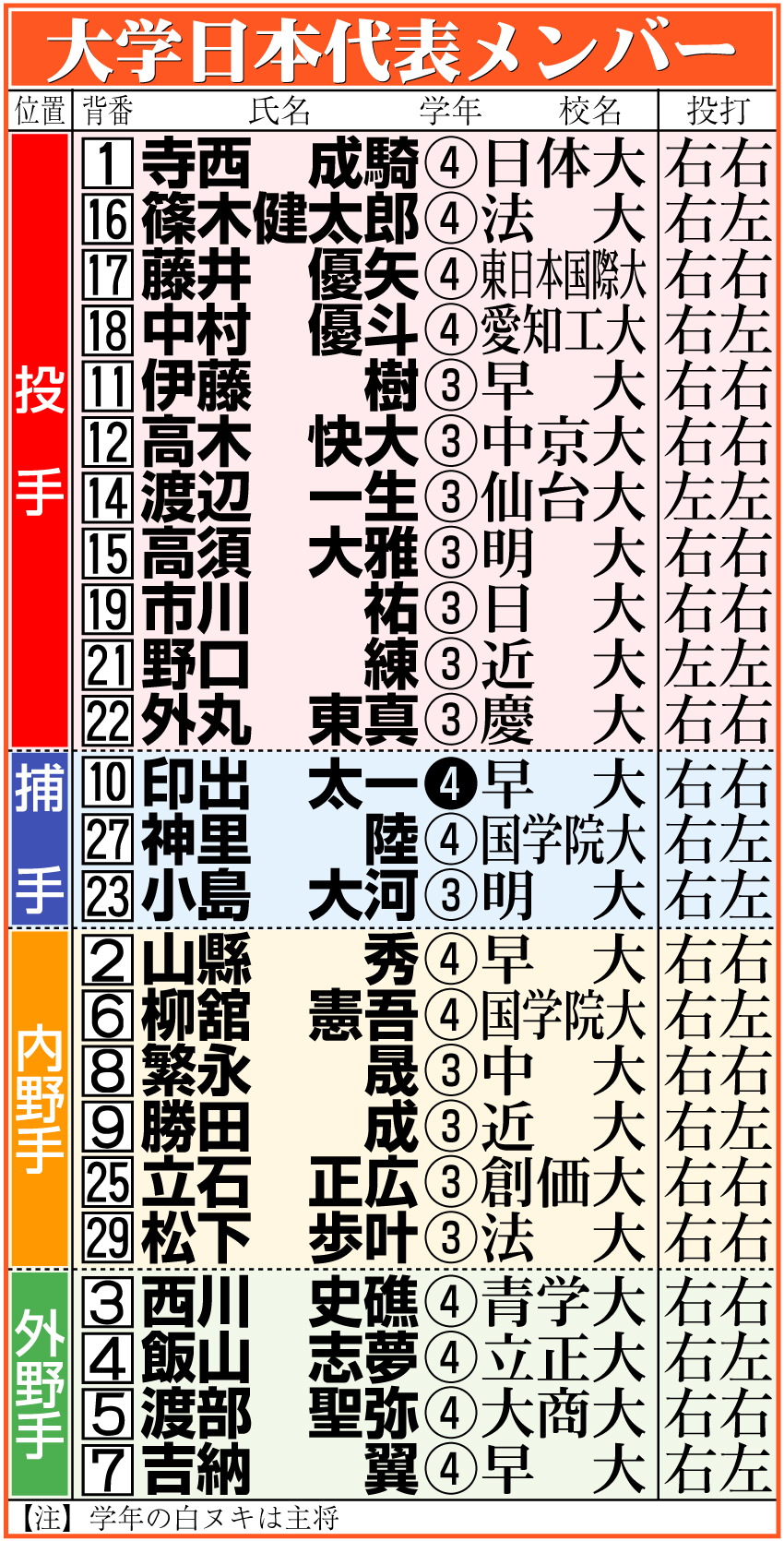 【イラスト】大学代表メンバー