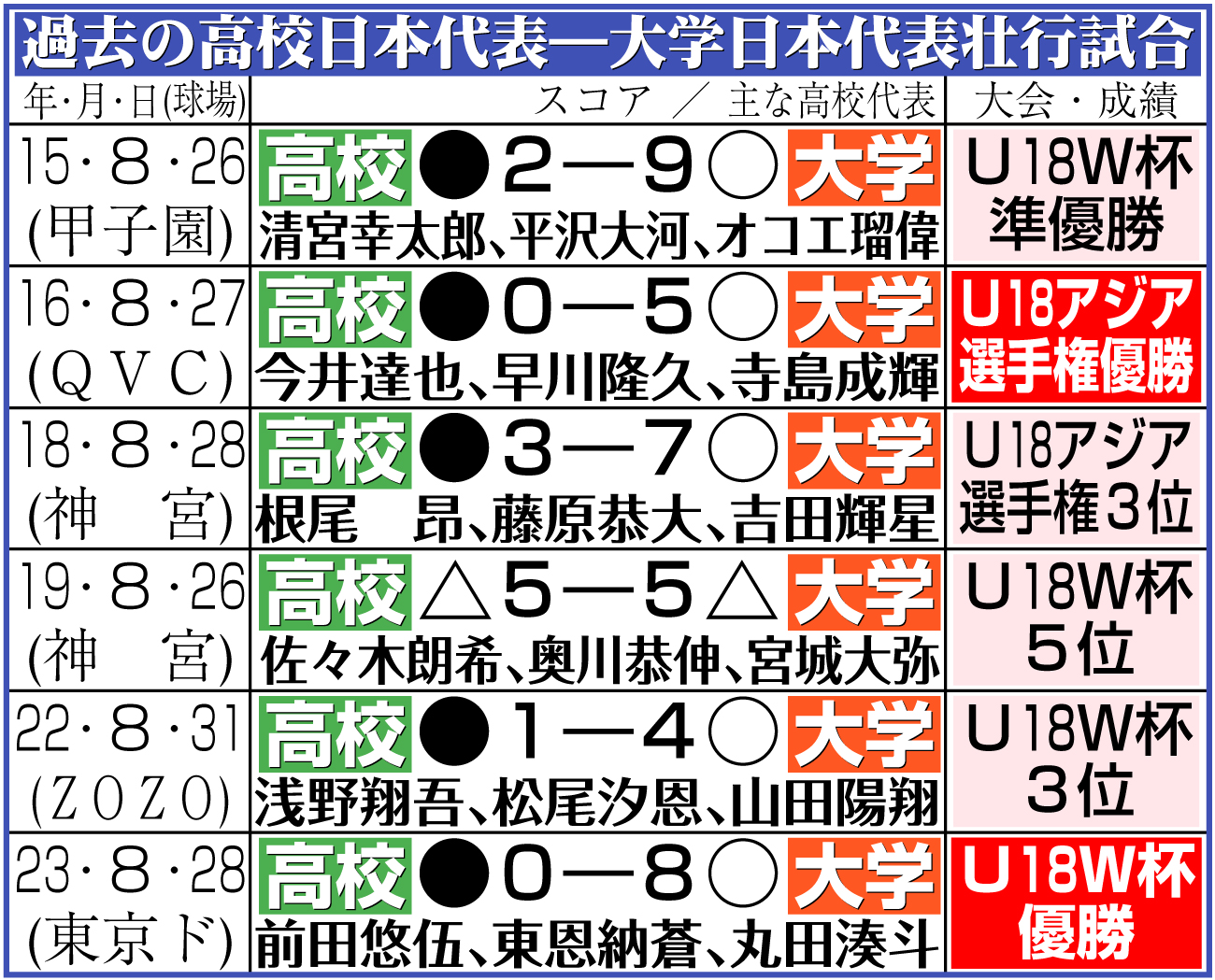 【イラスト】過去の高校日本代表―大学日本代表壮行試合