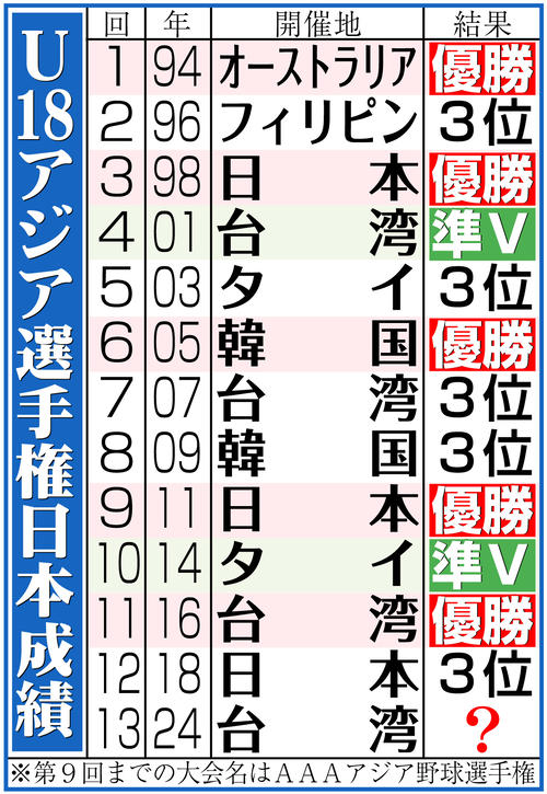 【イラスト】Ｕ18アジア選手権日本成績
