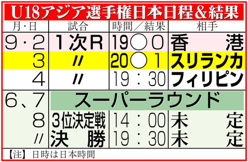 【イラスト】Ｕ18アジア選手権日本日程＆結果