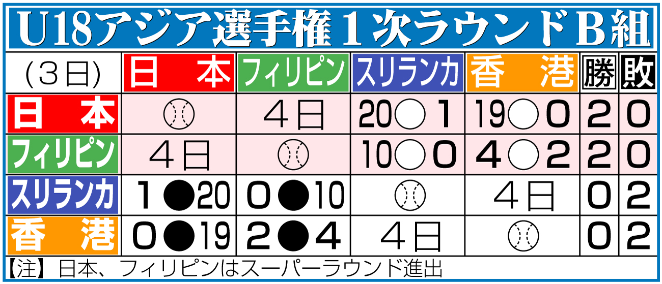 【イラスト】Ｕ18アジア選手権１次ラウンドＢ組