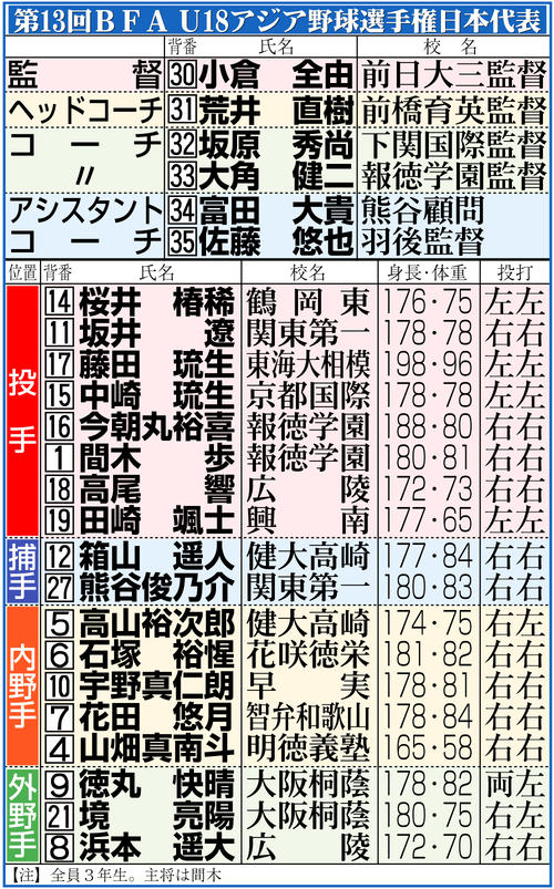 【イラスト】第13回ＢＦＡ　Ｕ18アジア野球選手権日本代表