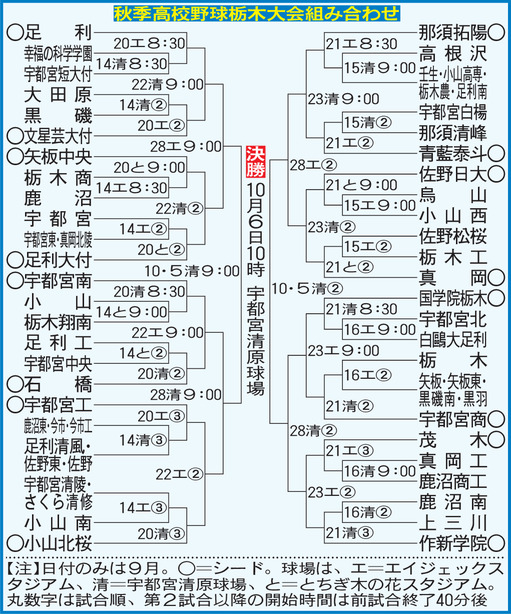 秋季栃木大会の組み合わせ