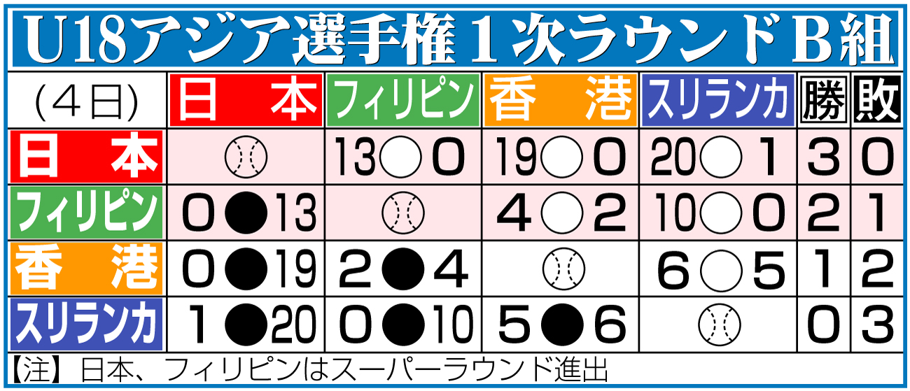 【イラスト】Ｕ18アジア選手権１次ラウンドＢ組