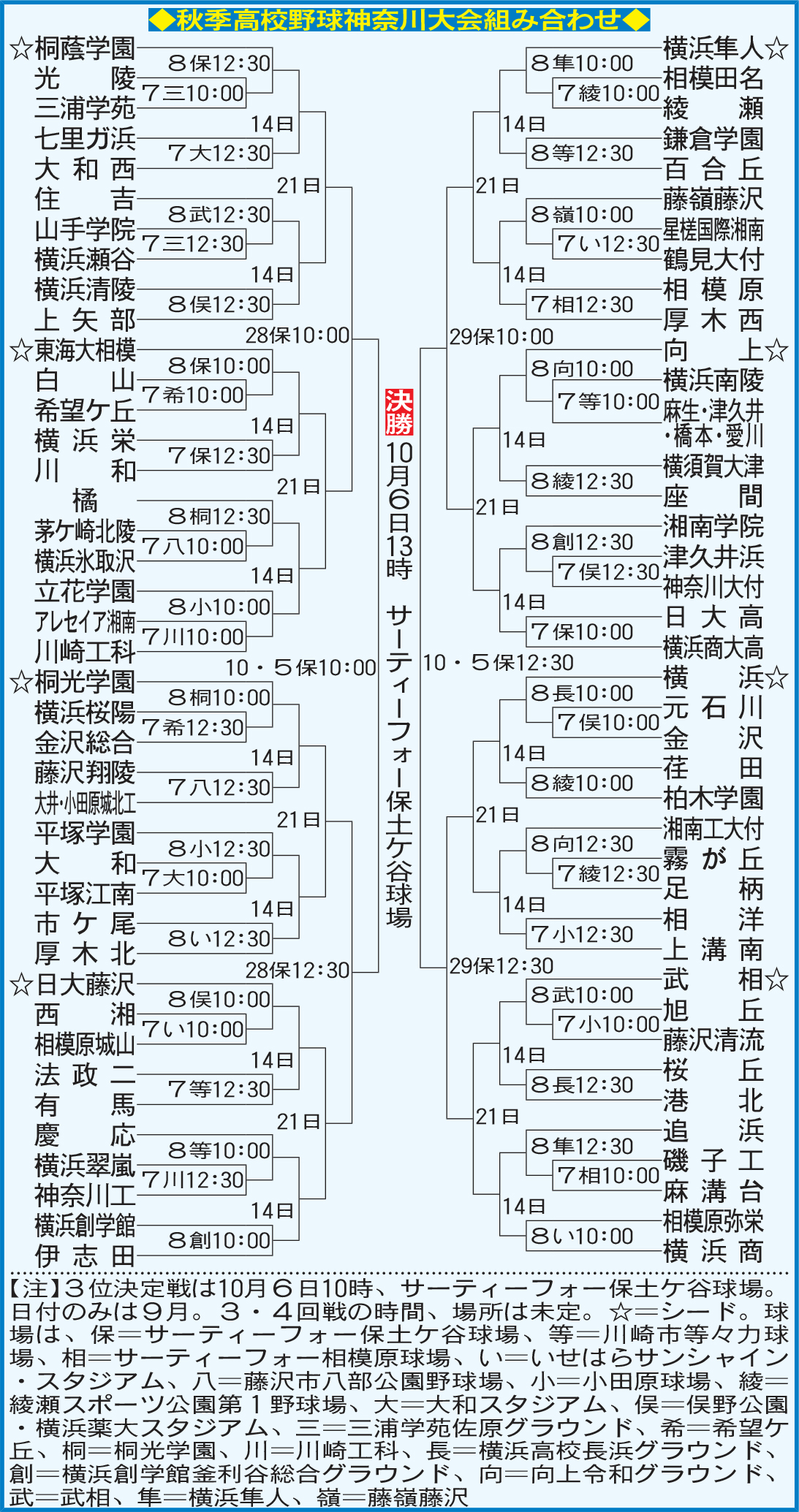 秋季高校野球神奈川大会組み合わせ