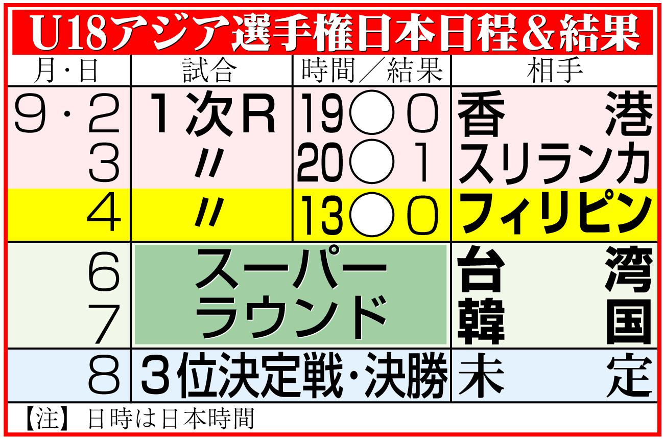 【イラスト】Ｕ18アジア選手権日本日程＆結果