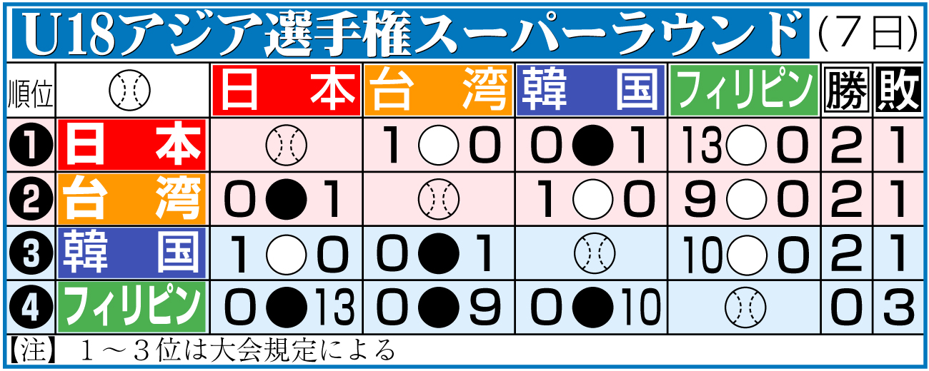 【イラスト】Ｕ18アジア選手権スーパーラウンド勝敗表