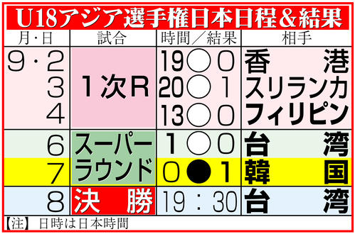 【イラスト】Ｕ18アジア選手権日本日程＆結果