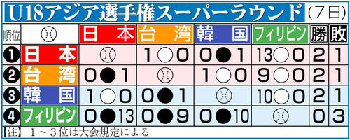 【イラスト】Ｕ18アジア選手権スーパーラウンド勝敗表